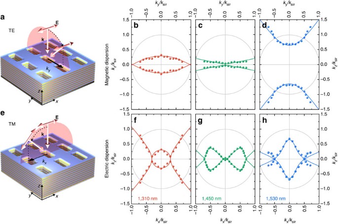 Magnetic hyperbolic optical metamaterials | Nature Communications