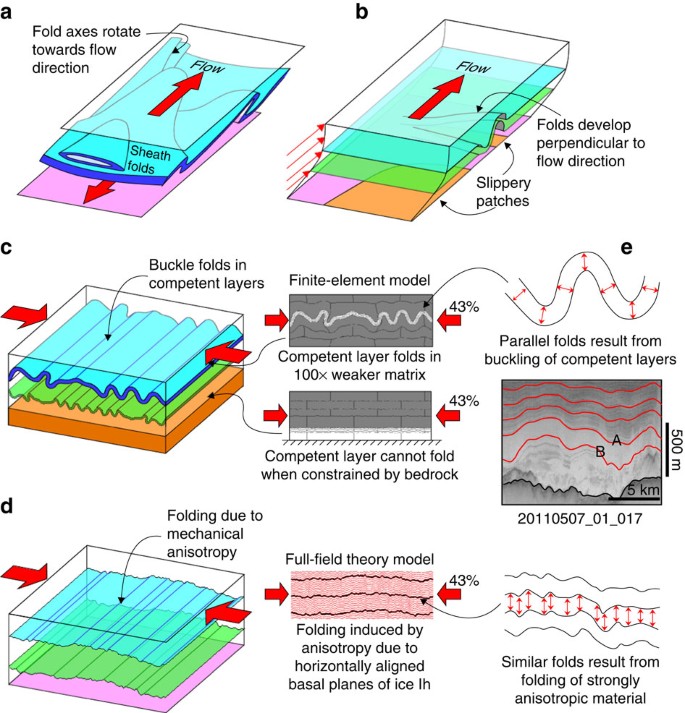 Flanking structure and single layer fold development in isotropic and  anisotropic rock