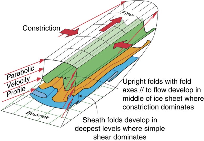 Flanking structure and single layer fold development in isotropic and  anisotropic rock