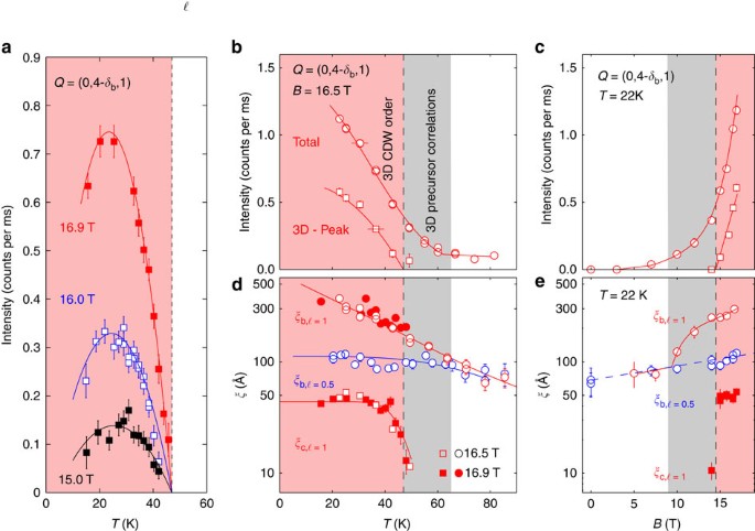 Magnetic Field Controlled Charge Density Wave Coupling In Underdoped Yba 2 Cu 3 O 6 X Nature Communications