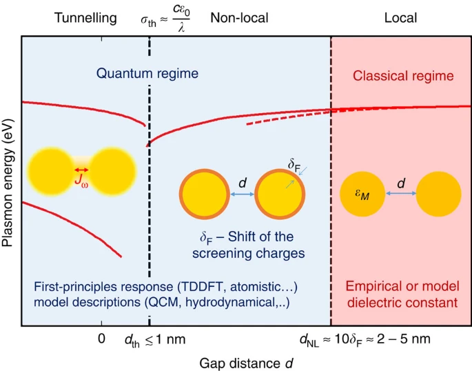 Quantum mechanical effects in plasmonic structures with subnanometre gaps