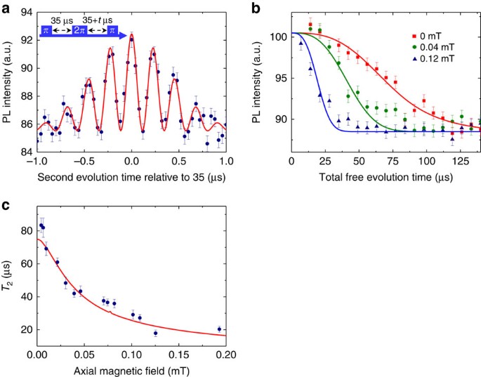 Geometric spin echo under zero field | Nature Communications