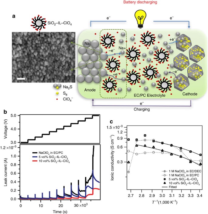 A stable room-temperature sodium–sulfur battery | Nature Communications