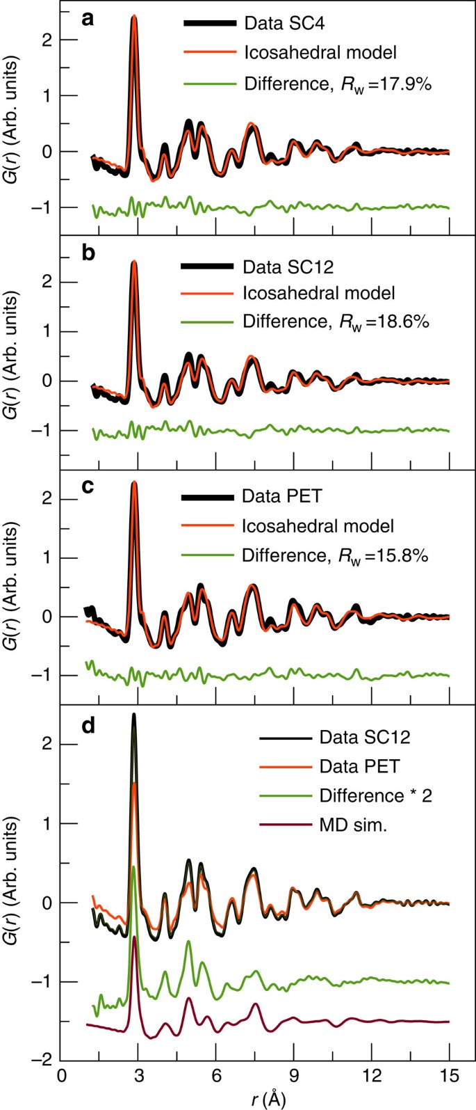 Polymorphism In Magic Sized Au 144 Sr 60 Clusters Nature Communications