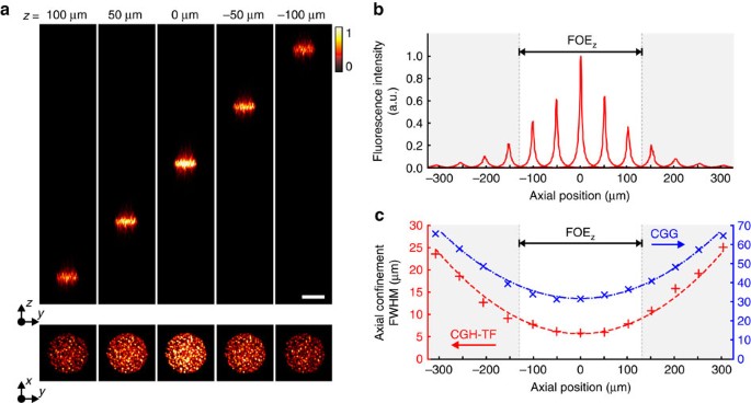 Figure 2: Axial displacement of spatiotemporally focused patterns.