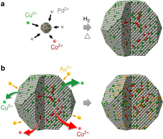 Spontaneous incorporation of gold in palladium-based ternary nanoparticles  makes durable electrocatalysts for oxygen reduction reaction | Nature  Communications