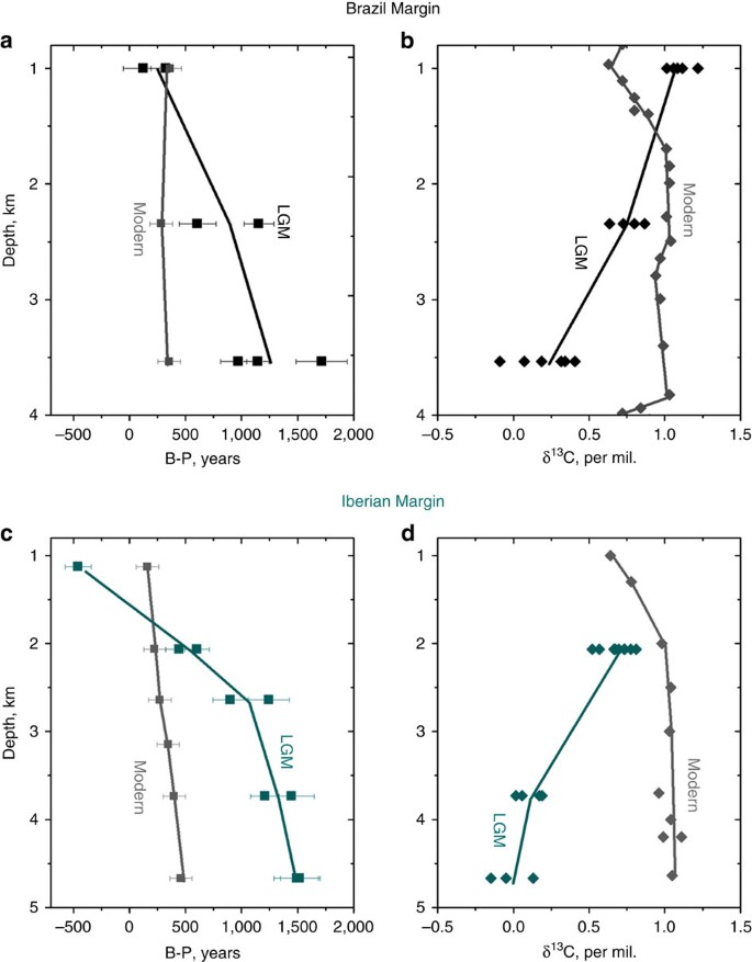 Figure 1: LGM depth profiles for the Brazil Margin and the Iberian Margin.