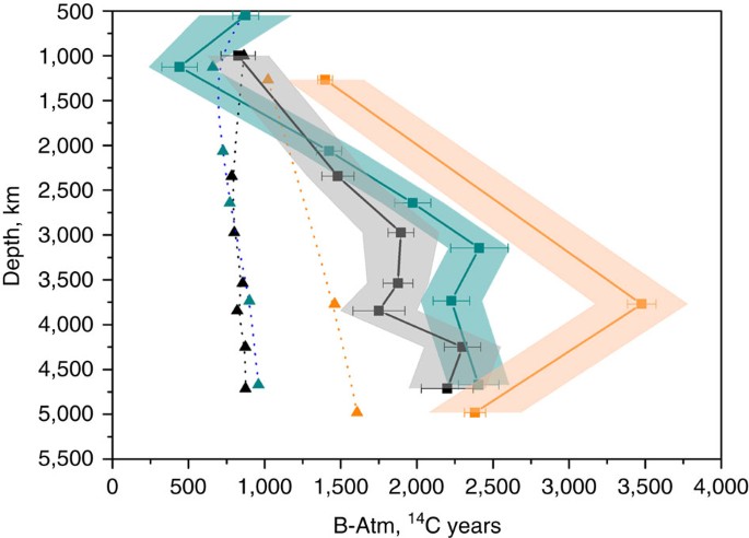 Figure 3: Atlantic radiocarbon-based ventilation age depth profiles.