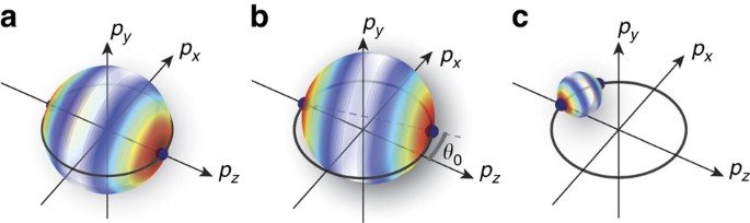 Figure 4: Momentum space representation of primary and secondary scattering.