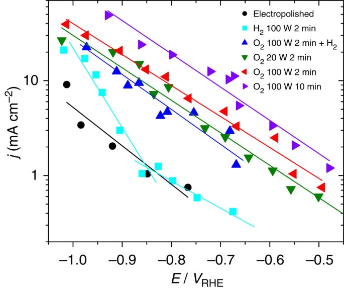 Highly Selective Plasma Activated Copper Catalysts For Carbon Dioxide Reduction To Ethylene Nature Communications