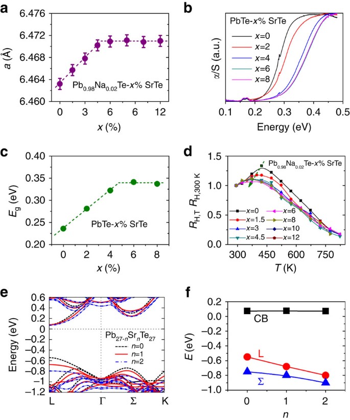 Non Equilibrium Processing Leads To Record High Thermoelectric Figure Of Merit In Pbte Srte Nature Communications