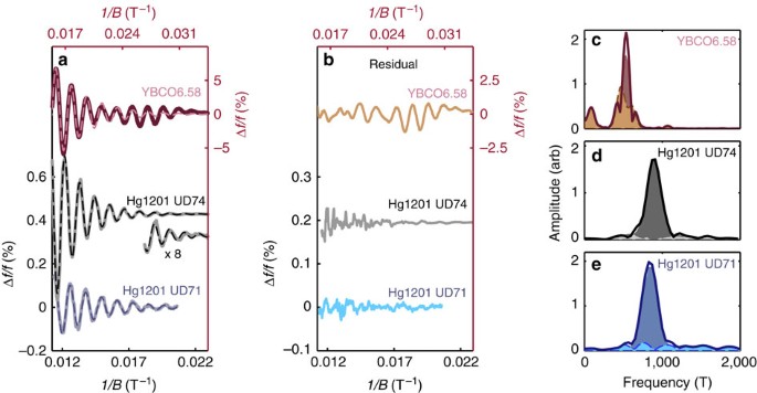 Figure 3: Spectrum of QOs in Hg1201 and Y123.