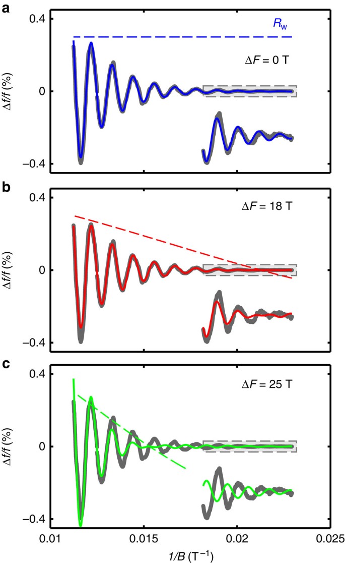 Figure 4: Effect of warping on the QOs.