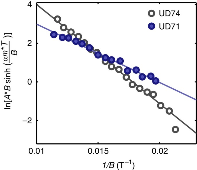 Figure 7: Dingle plot.