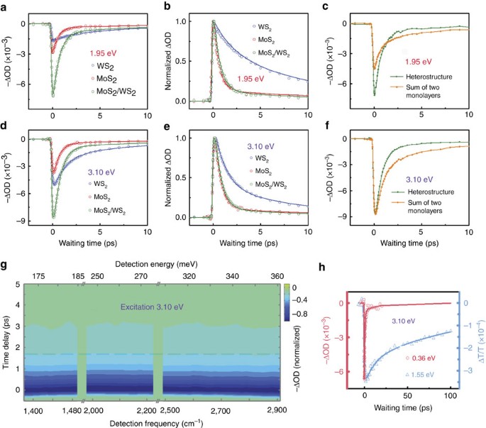 Figure 3: Dynamics following various photon excitations.