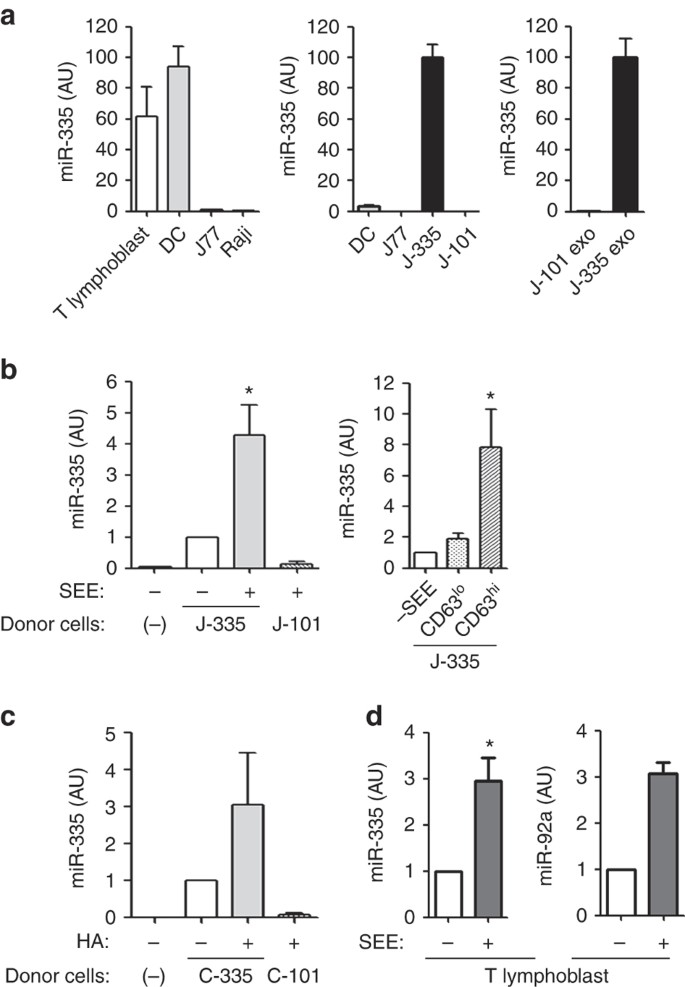 Figure 5: Exosomal miRNA-335 is transferred from T cell to APC in an Ag-specific manner.