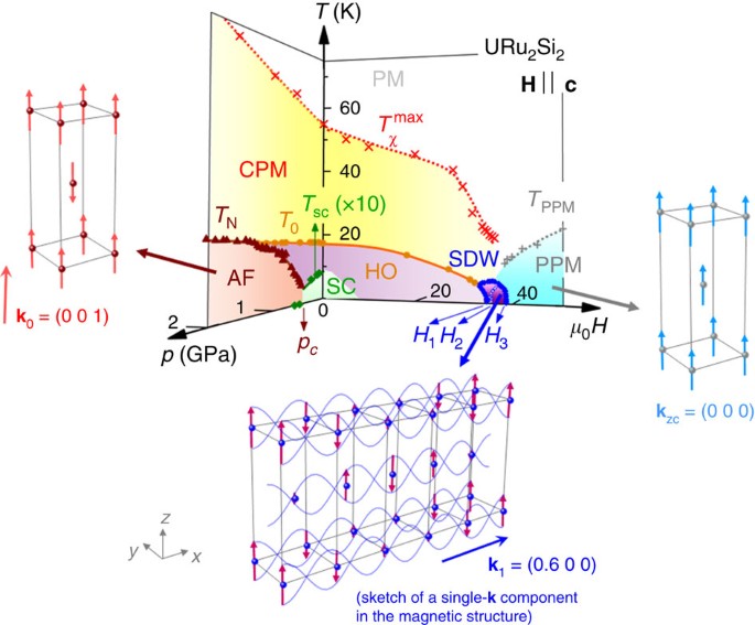 Field Induced Spin Density Wave Beyond Hidden Order In Uru 2 Si 2 Nature Communications
