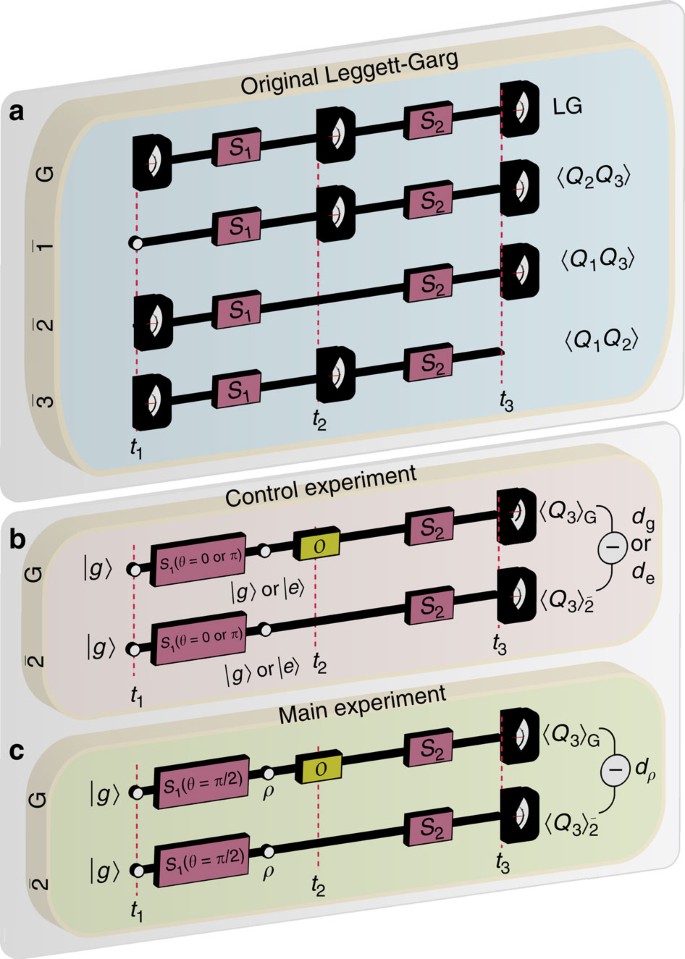 A Strict Experimental Test Of Macroscopic Realism In A Superconducting Flux Qubit Nature Communications