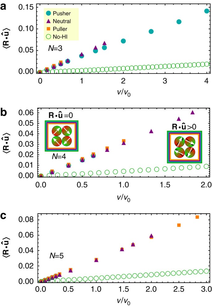 Fission And Fusion Scenarios For Magnetic Microswimmer Clusters Nature Communications