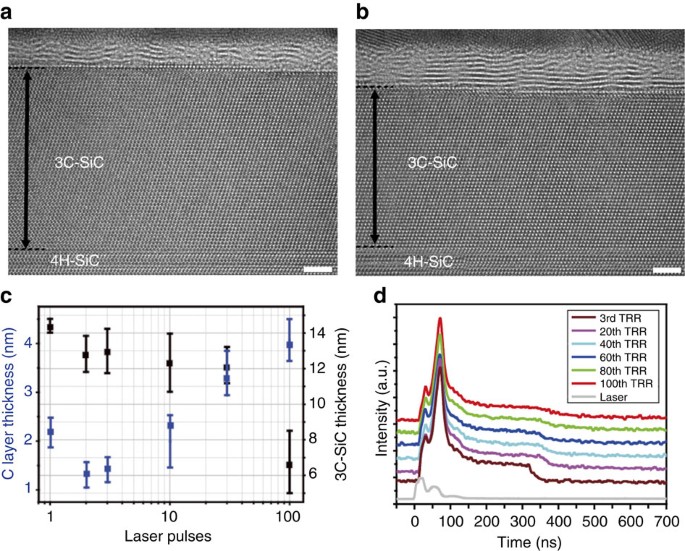 Figure 5: Increase in the number of C layers by multi-pulse irradiation.