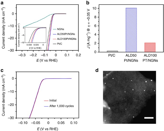 Platinum Single Atom And Cluster Catalysis Of The Hydrogen Evolution Reaction Nature Communications