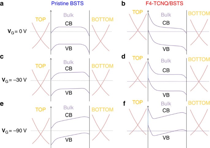 In Plane Topological P N Junction In The Three Dimensional Topological Insulator Bi2 Xsbxte3 Ysey Nature Communications