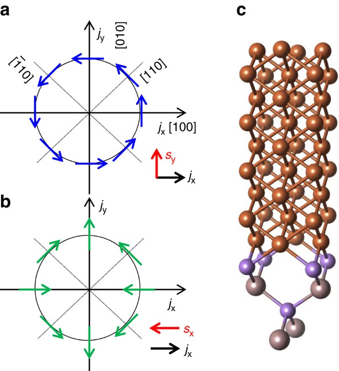 Figure 1: Spin-orbit coupling at the Fe/GaAs interface.