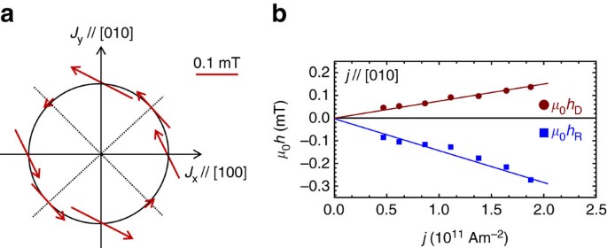 Figure 3: In-plane spin-orbit fields.
