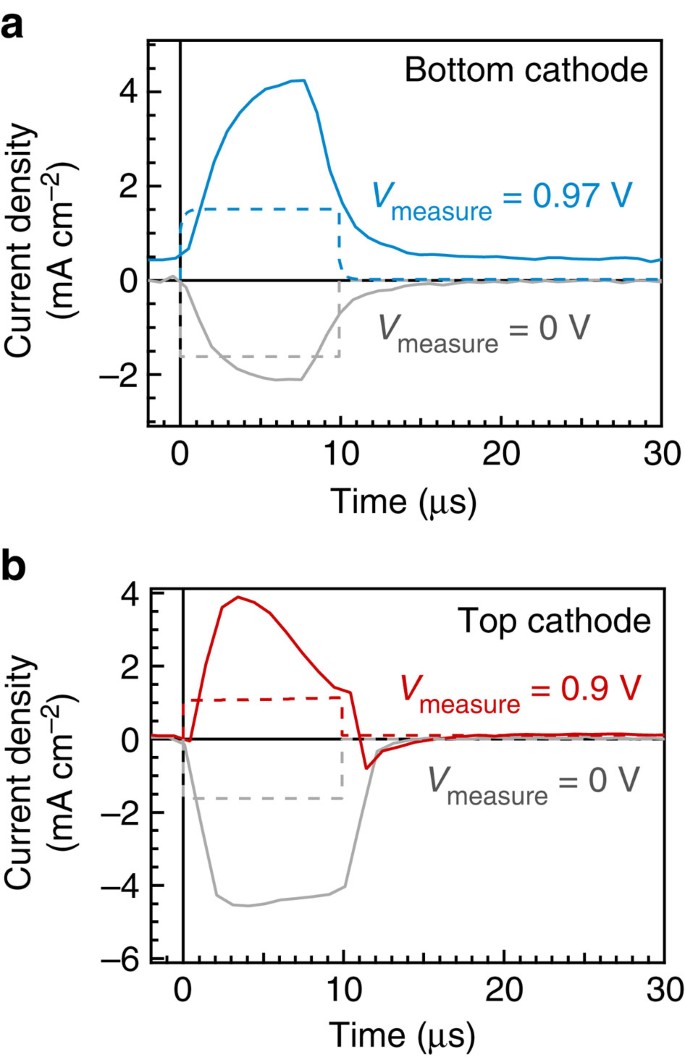 Evidence For Ion Migration In Hybrid Perovskite Solar Cells With Minimal Hysteresis Nature Communications