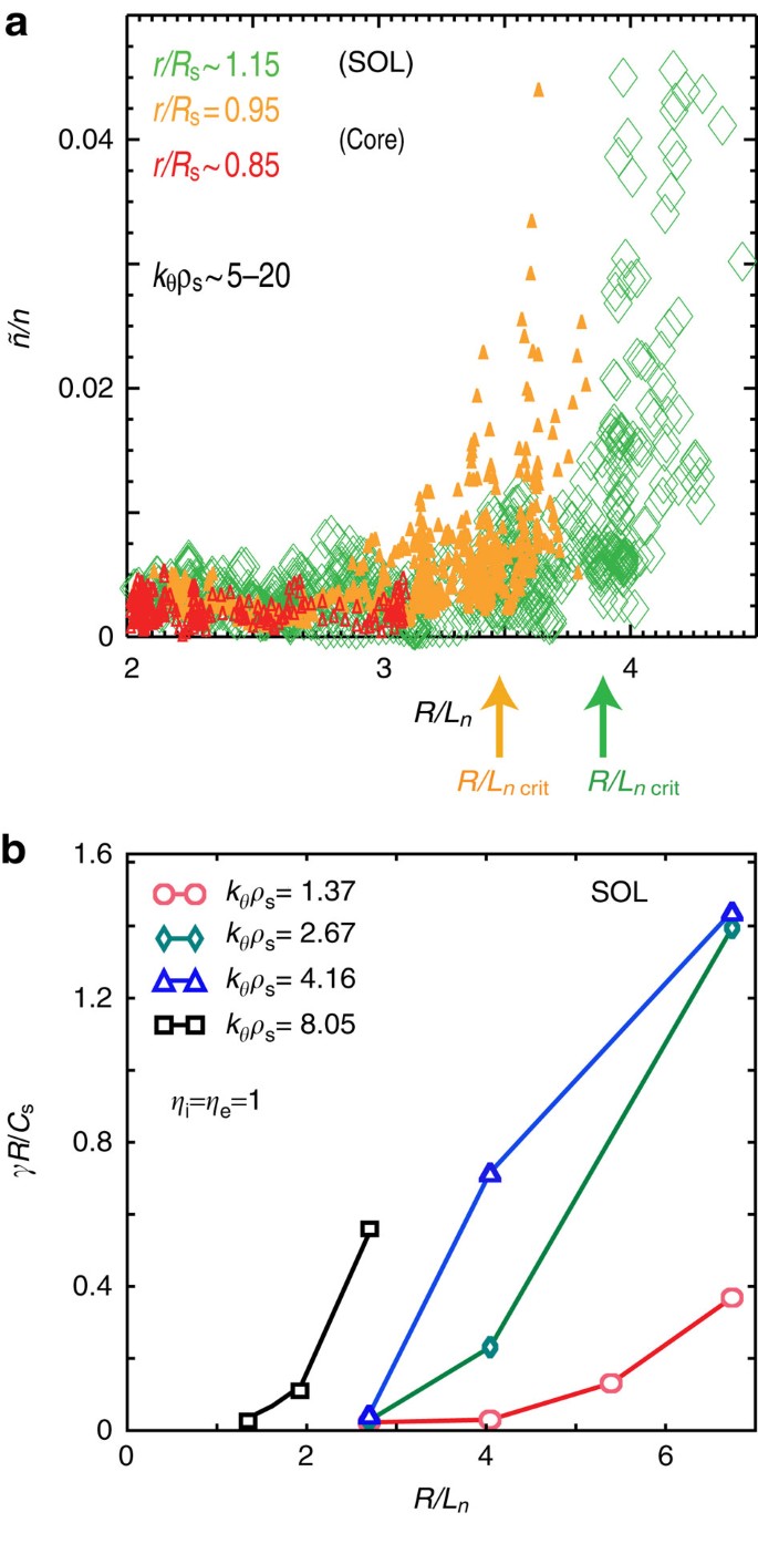 Suppressed Ion Scale Turbulence In A Hot High B Plasma Nature Communications