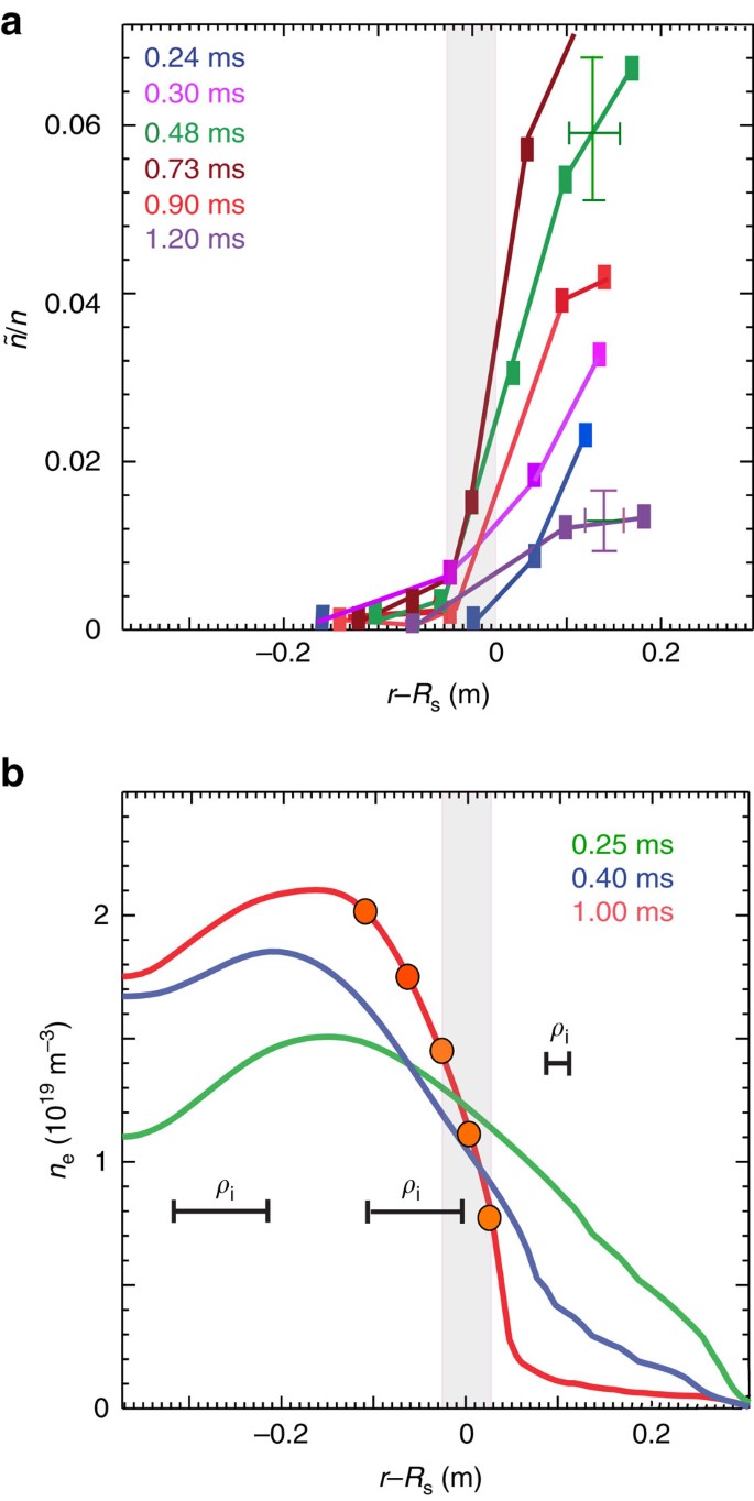 Suppressed Ion Scale Turbulence In A Hot High B Plasma Nature Communications