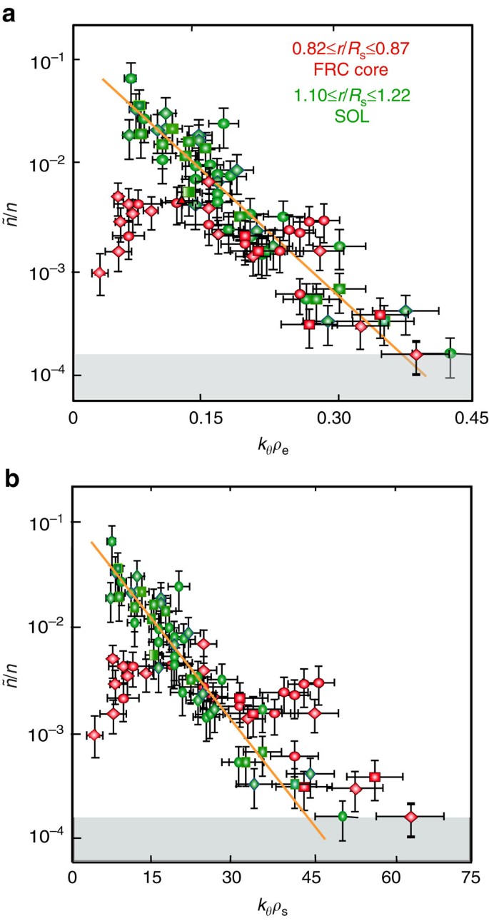 Suppressed Ion Scale Turbulence In A Hot High B Plasma Nature Communications