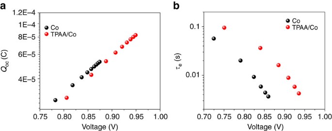 Figure 3: Charge extraction and electron lifetime.