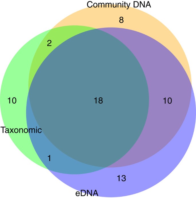 Annual Time Series Analysis Of Aqueous Edna Reveals Ecologically Relevant Dynamics Of Lake Ecosystem Biodiversity Nature Communications