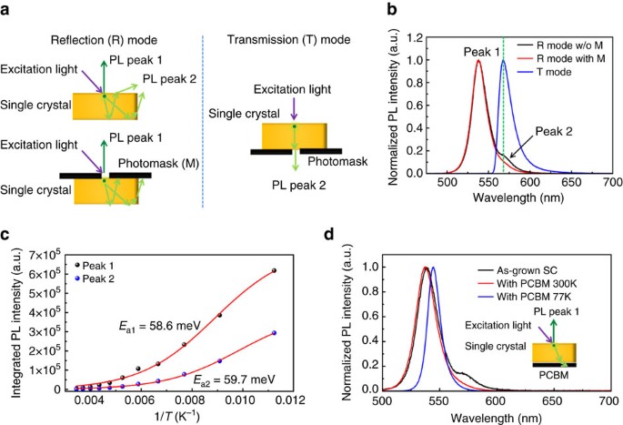 Figure 4: Origin of double peak in the PL spectrum of MAPbBr3 single crystals.