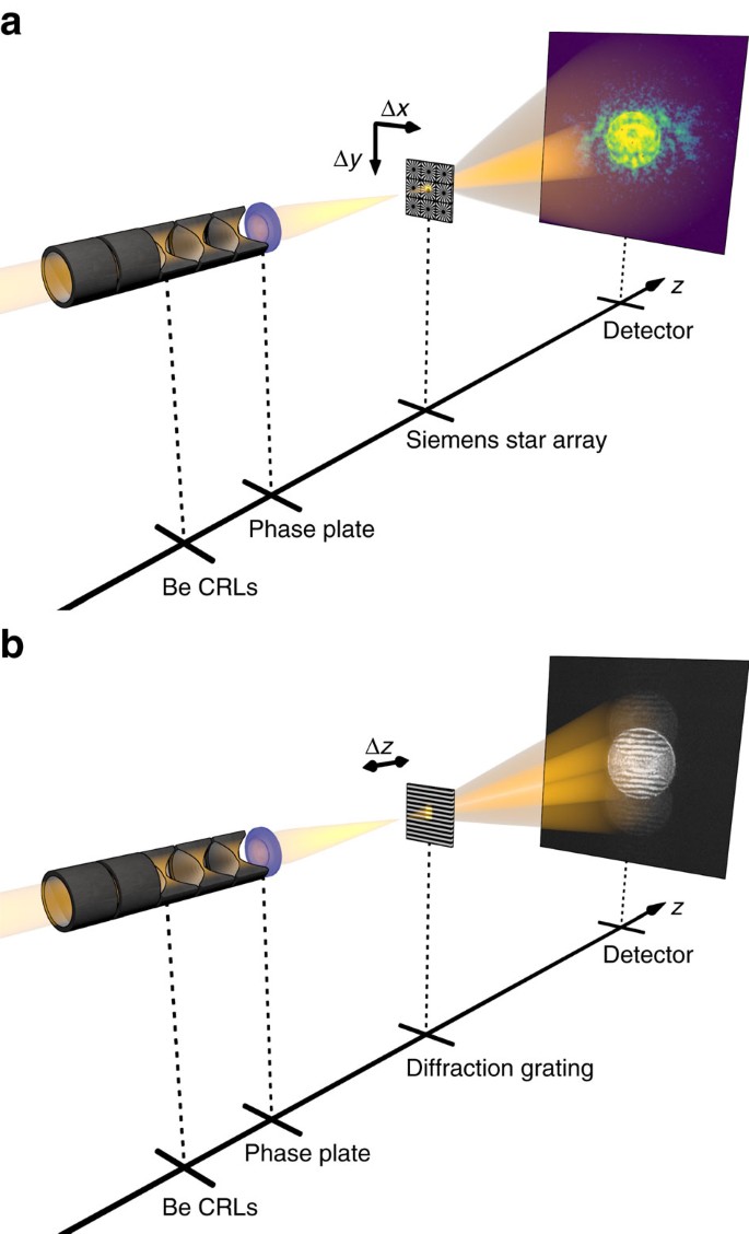 Perfect X-ray focusing via fitting corrective glasses to aberrated optics |  Nature Communications