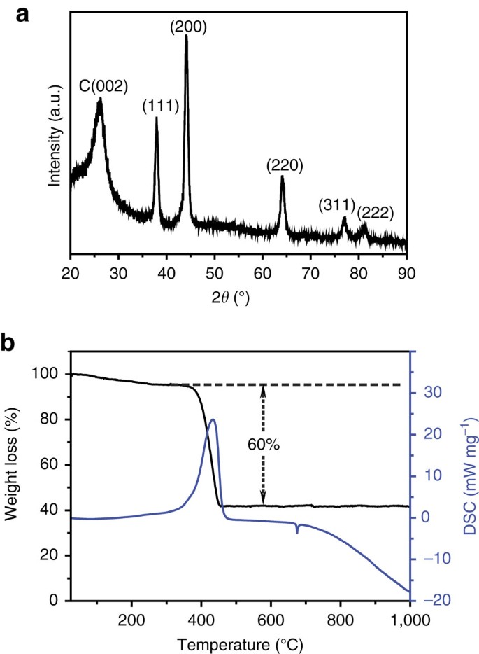 Conductive Porous Vanadium Nitride Graphene Composite As Chemical Anchor Of Polysulfides For Lithium Sulfur Batteries Nature Communications