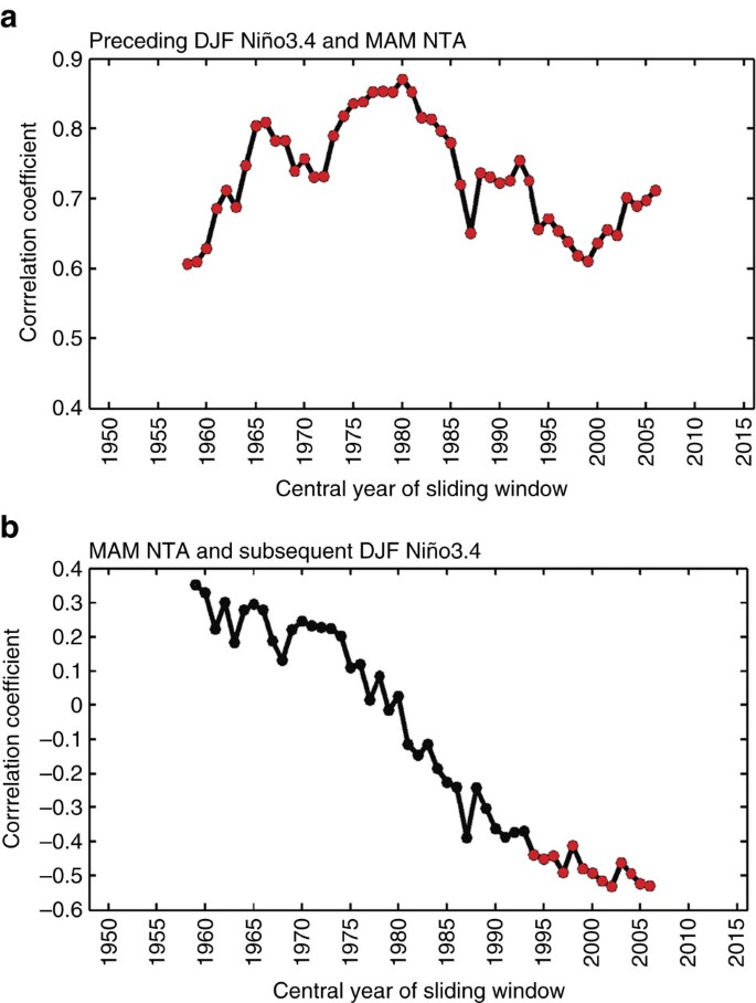 Enhanced biennial variability in the Pacific due to Atlantic capacitor  effect | Nature Communications