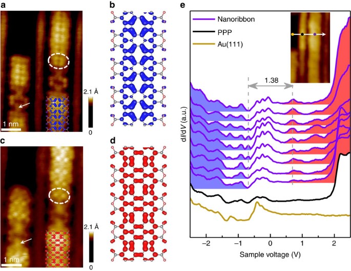 Graphene Like Nanoribbons Periodically Embedded With Four And Eight Membered Rings Nature Communications