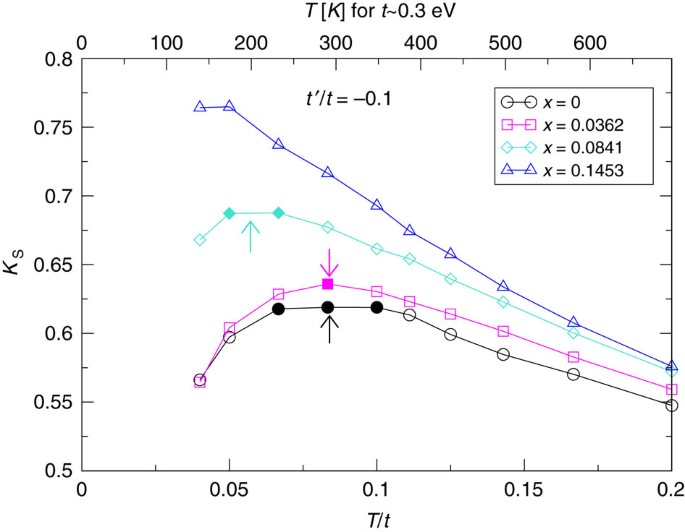 Simulation Of The Nmr Response In The Pseudogap Regime Of The Cuprates Nature Communications