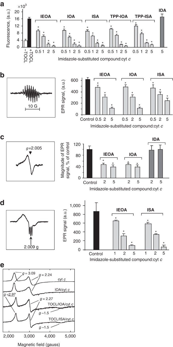 A Mitochondria Targeted Inhibitor Of Cytochrome C Peroxidase Mitigates Radiation Induced Death Nature Communications