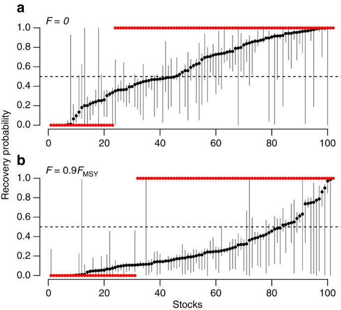 Plots of (A) relative fishing mortality (F/F MSY ) and (B