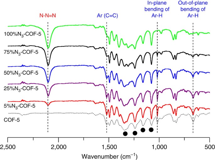 Pore Surface Engineering In Covalent Organic Frameworks Nature Communications