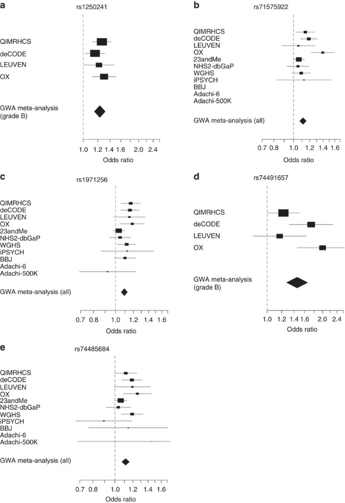 Figure 3: Forest plots showing risk allele effects for five endometriosis loci.