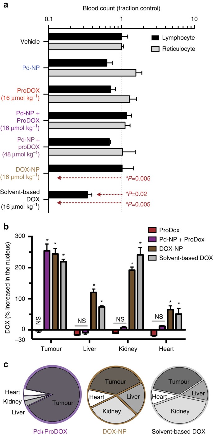 Nano-palladium is a cellular catalyst for in vivo chemistry | Nature  Communications