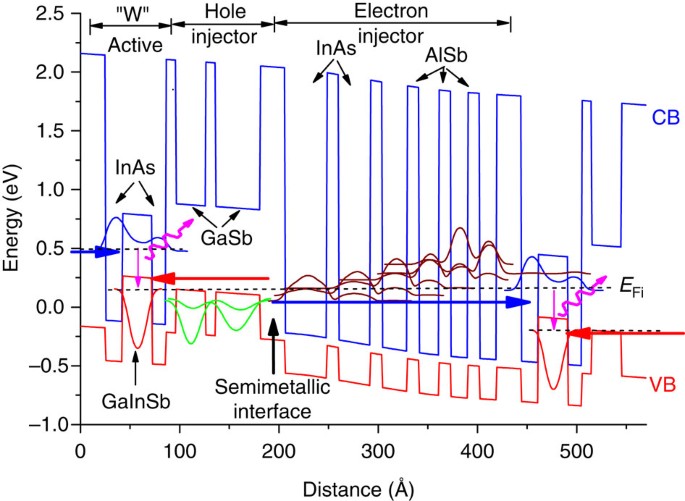 Rebalancing of internally generated carriers for mid-infrared interband  cascade lasers with very low power consumption | Nature Communications