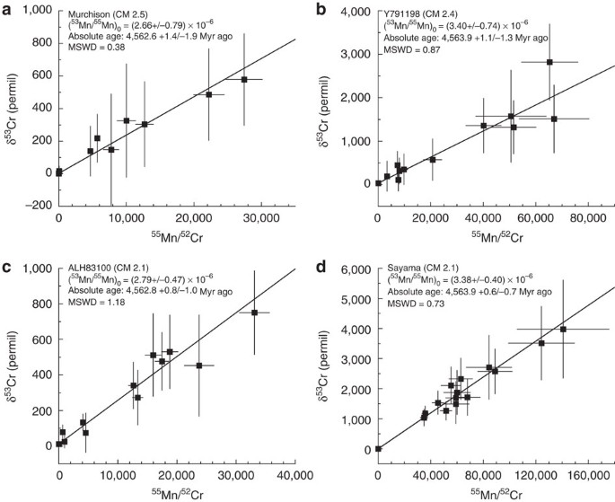 Evidence For The Late Formation Of Hydrous Asteroids From Young Meteoritic Carbonates Nature Communications