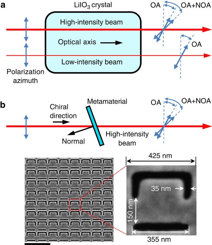 Giant Nonlinear Optical Activity In A Plasmonic Metamaterial Nature Communications