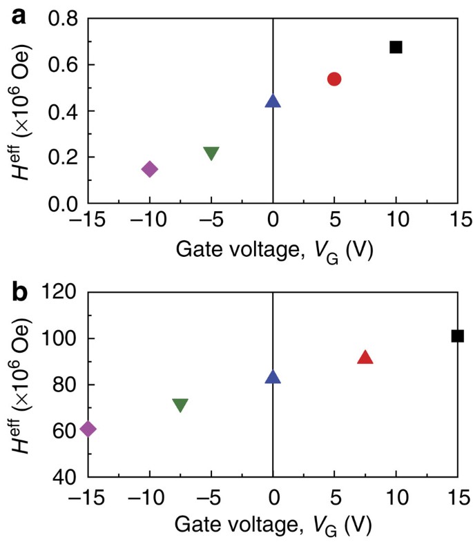 Electric Field Control Of Magnetic Domain Wall Velocity In Ultrathin Cobalt With Perpendicular Magnetization Nature Communications