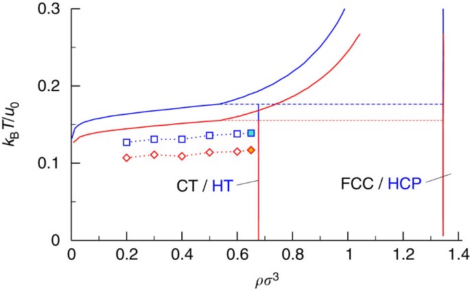 Figure 2: Low-temperature phase diagrams for particles with circular and staggered triangular patches.